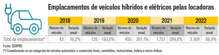 Locadoras de carros aumentam compra de veículos híbridos e elétricos